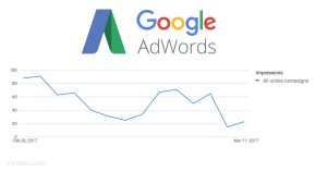 Low impressions google adwords