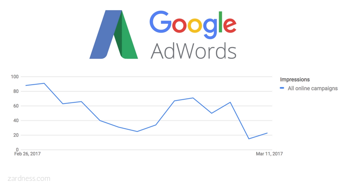 Why You’re Not Getting Any Impressions on Your Ads in Google Adwords