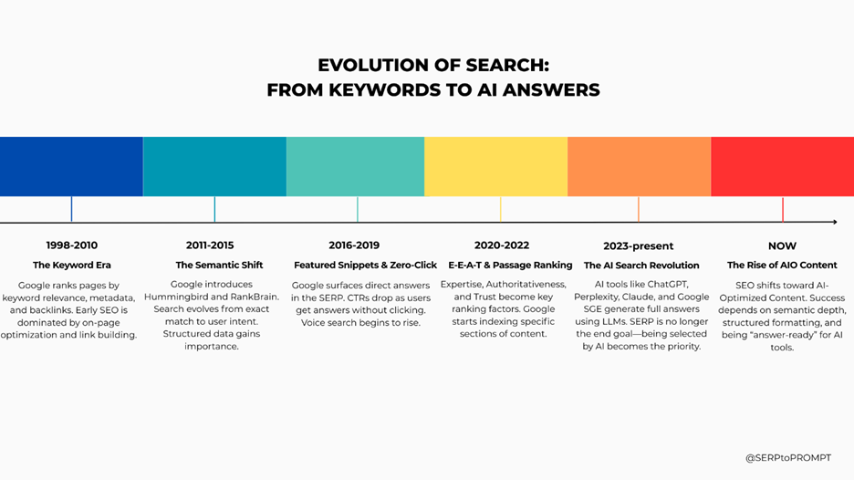 AI Search Engine Optimization timeline